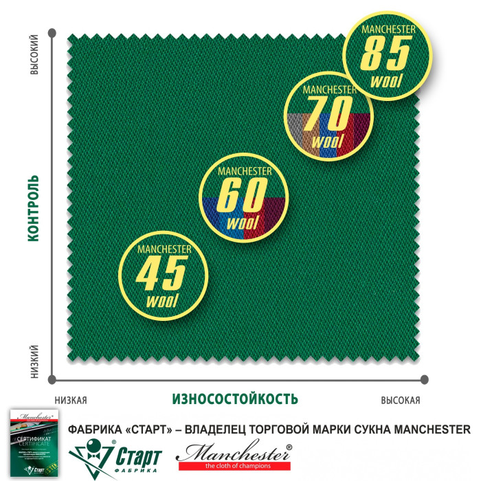 Сукно "Manchester 70 Red competition" ш2.0м